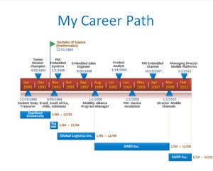 Riprendi Timeline carriera PowerPoint Template Path