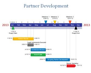 Partner Development PowerPoint Timeline