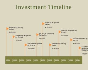 Investimenti PowerPoint Timeline