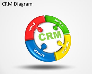 Diagrama de șabloane PowerPoint CRM