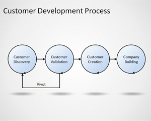 Kundenentwicklungsprozess Vorlage für Powerpoint