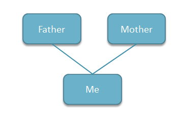 كيفية إنشاء شجرة العائلة لفي Powerpoint باستخدام الأشكال