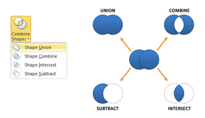 Comment activer Union Shape, Combine, Intersect et Soustraire dans ...