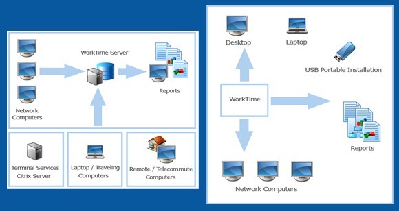 Worktime employee time tracking monitoring app avec rapports