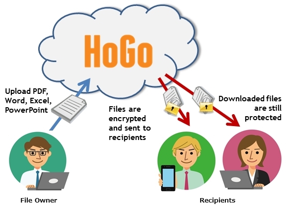 การรักษาความปลอดภัยเอกสารร่วมกันกับ HoGoDoc