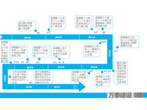 Graphique ppt de barre de progression de la chronologie de l'historique du développement de l'entreprise