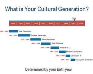 Was ist Ihre kulturelle Generation