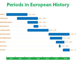 Periodi della storia europea PowerPoint Timeline
