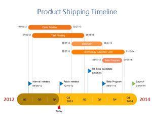 Spedizione Timeline PowerPoint