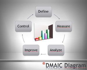 DMAIC的PowerPoint模板